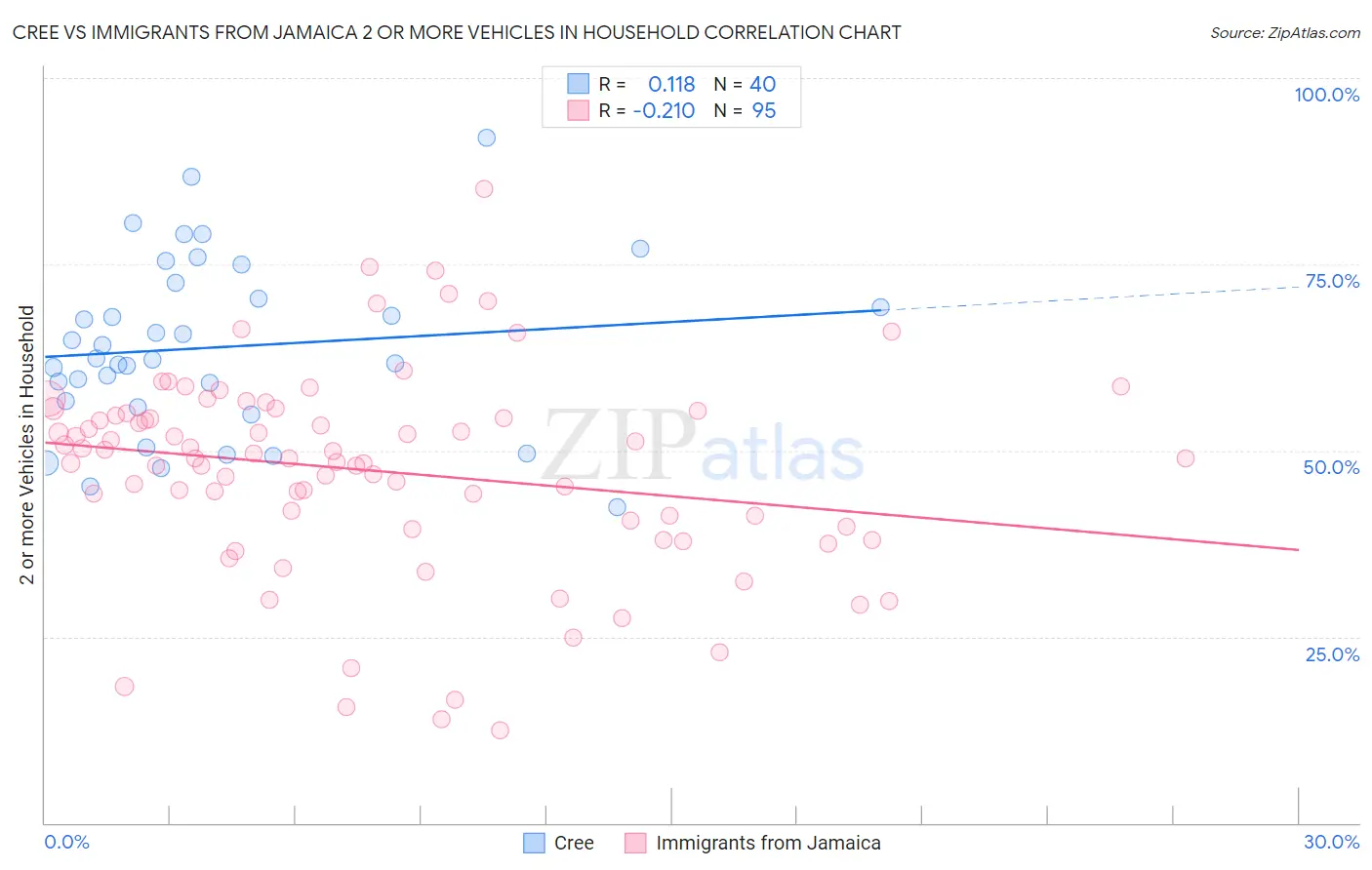 Cree vs Immigrants from Jamaica 2 or more Vehicles in Household
