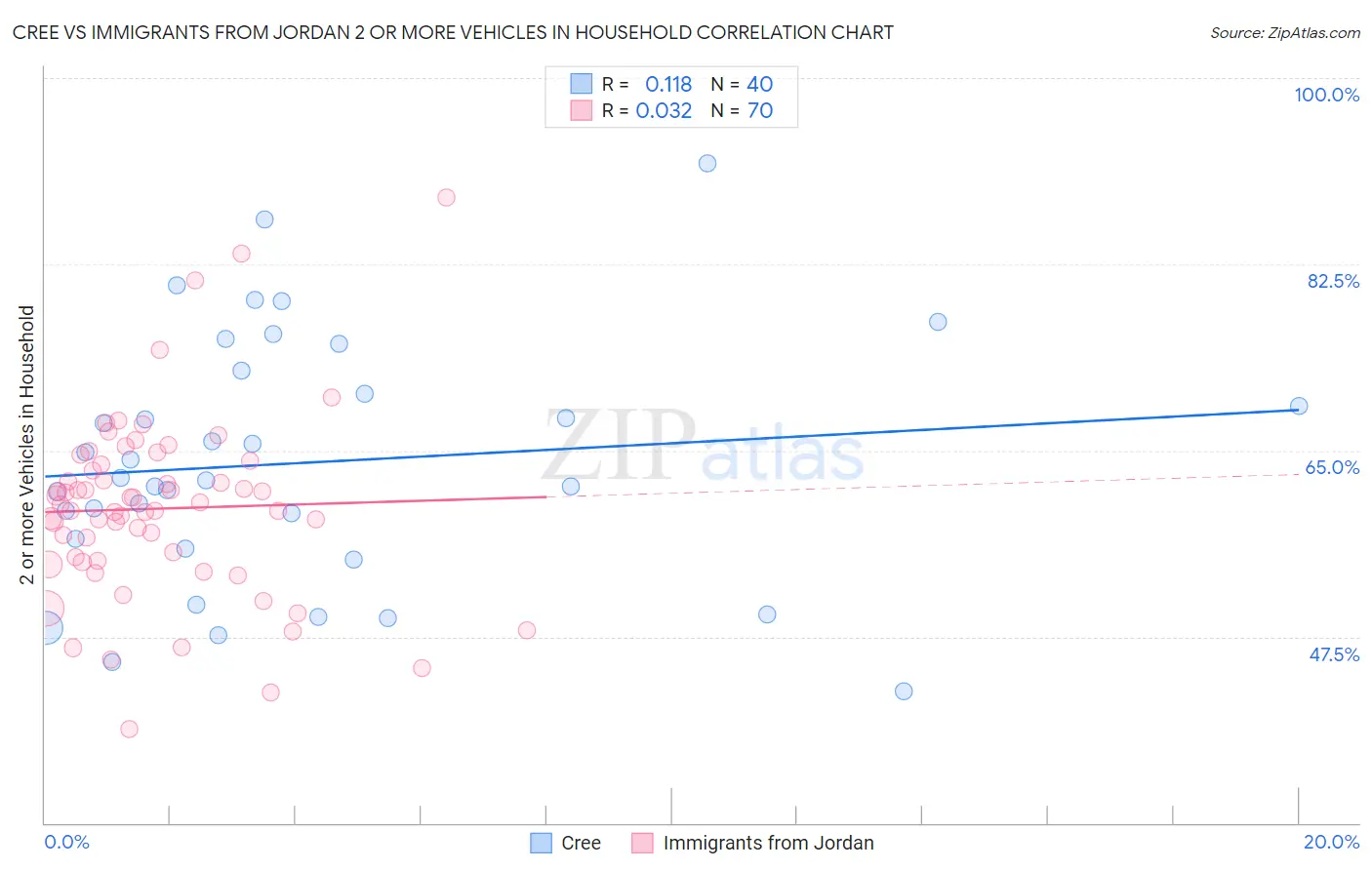 Cree vs Immigrants from Jordan 2 or more Vehicles in Household