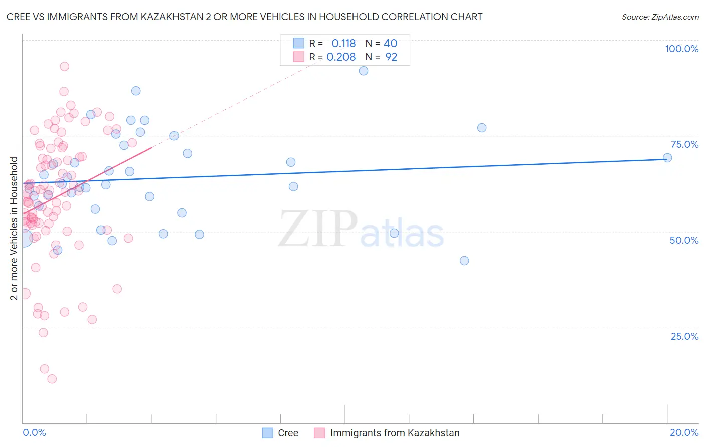 Cree vs Immigrants from Kazakhstan 2 or more Vehicles in Household