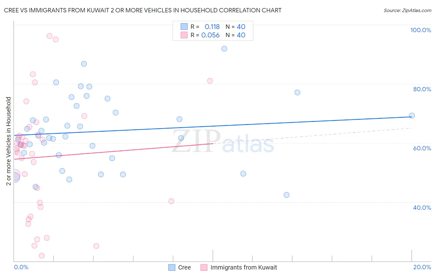 Cree vs Immigrants from Kuwait 2 or more Vehicles in Household
