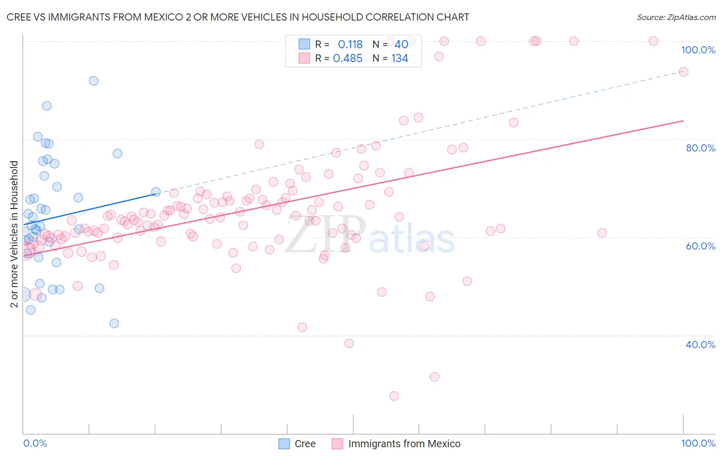 Cree vs Immigrants from Mexico 2 or more Vehicles in Household