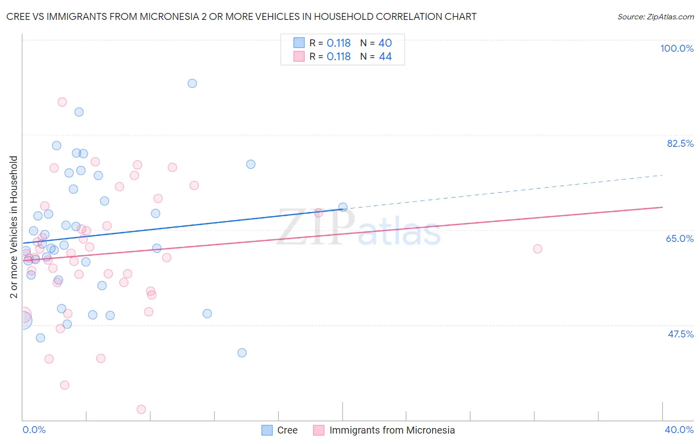 Cree vs Immigrants from Micronesia 2 or more Vehicles in Household