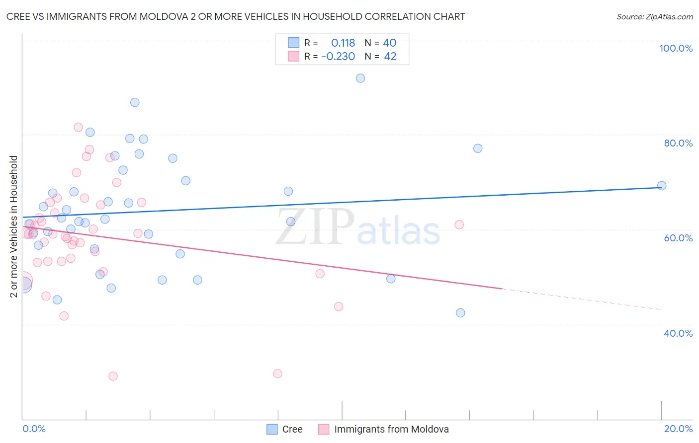 Cree vs Immigrants from Moldova 2 or more Vehicles in Household