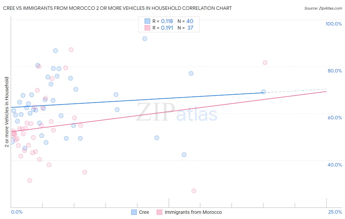 Cree vs Immigrants from Morocco 2 or more Vehicles in Household