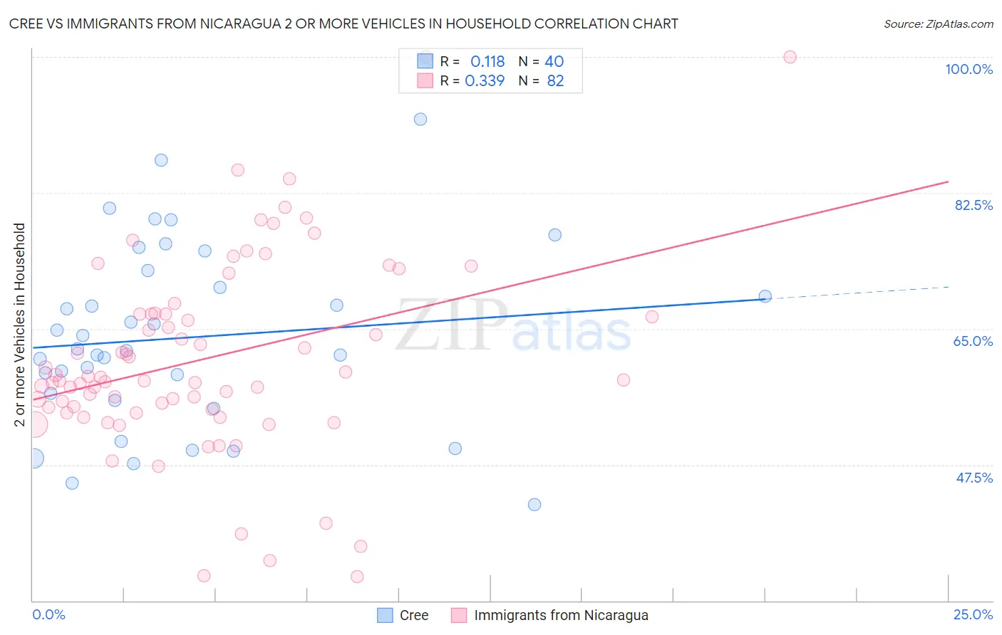 Cree vs Immigrants from Nicaragua 2 or more Vehicles in Household