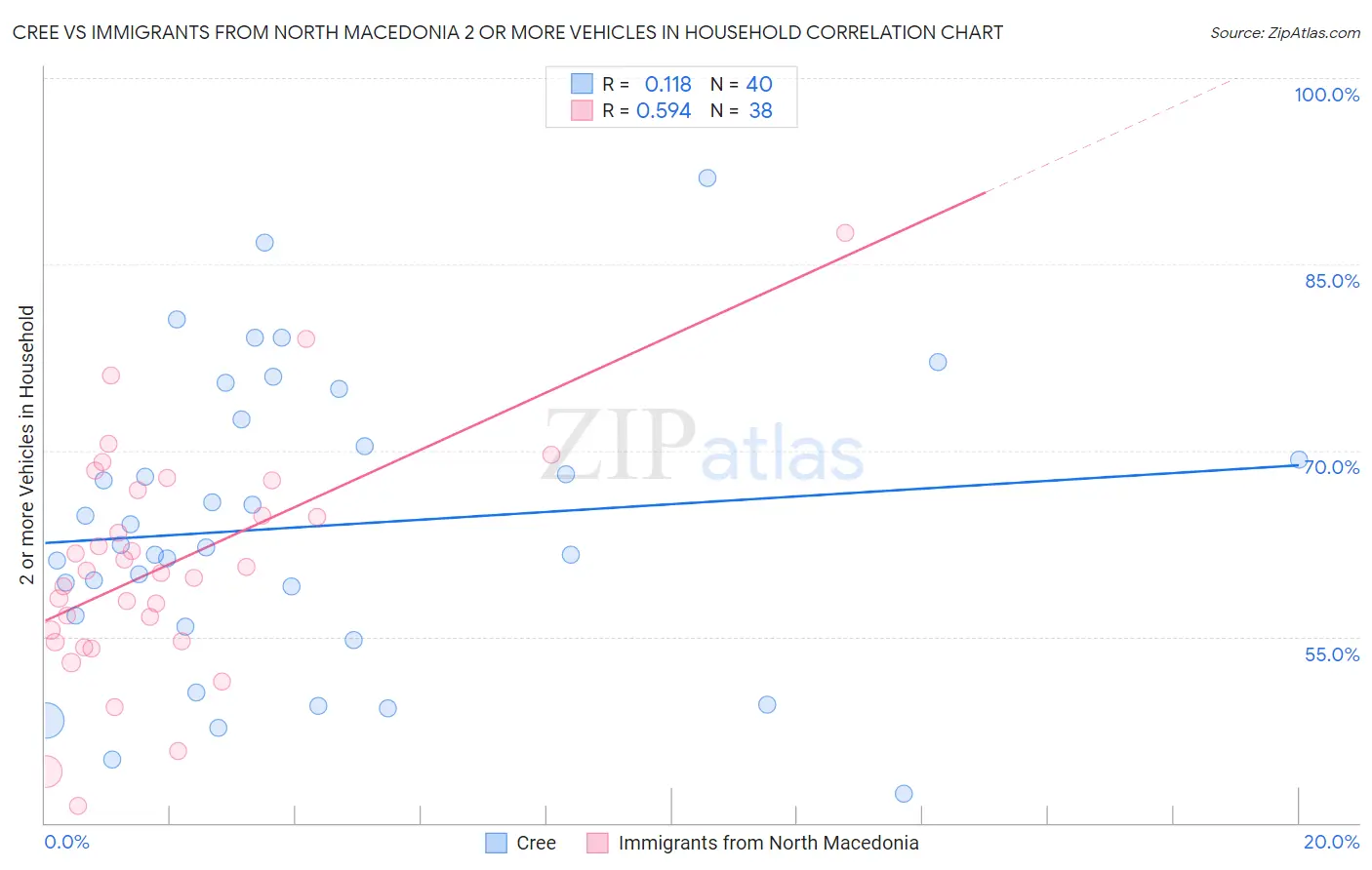 Cree vs Immigrants from North Macedonia 2 or more Vehicles in Household