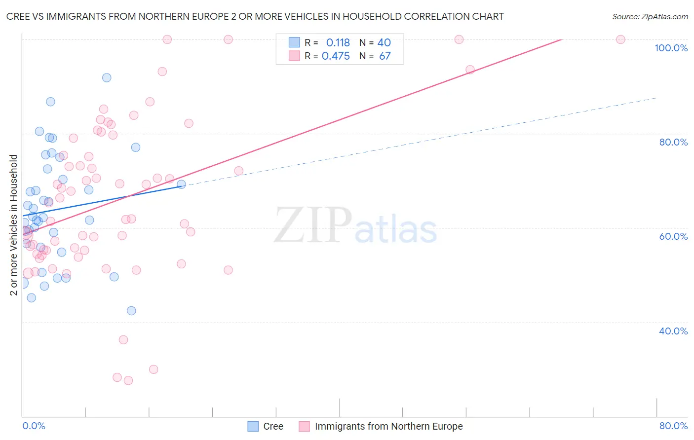 Cree vs Immigrants from Northern Europe 2 or more Vehicles in Household
