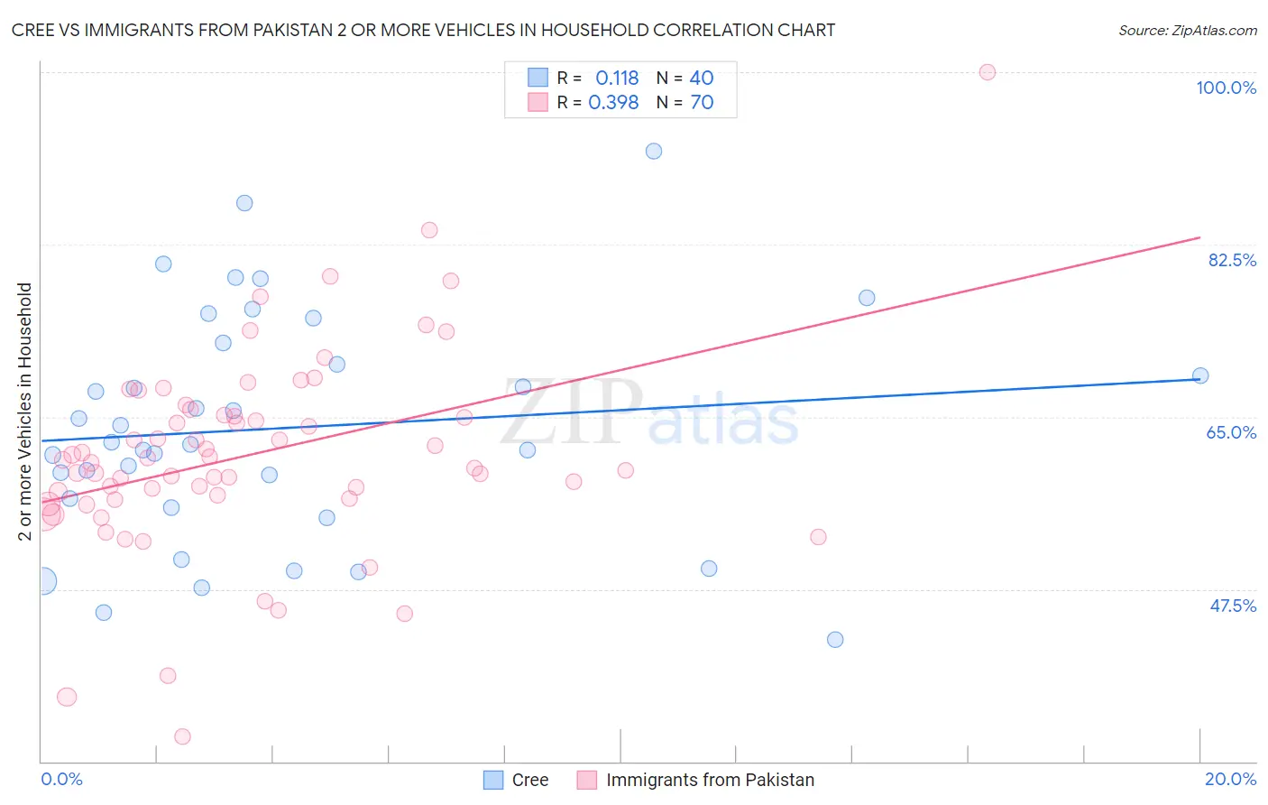 Cree vs Immigrants from Pakistan 2 or more Vehicles in Household