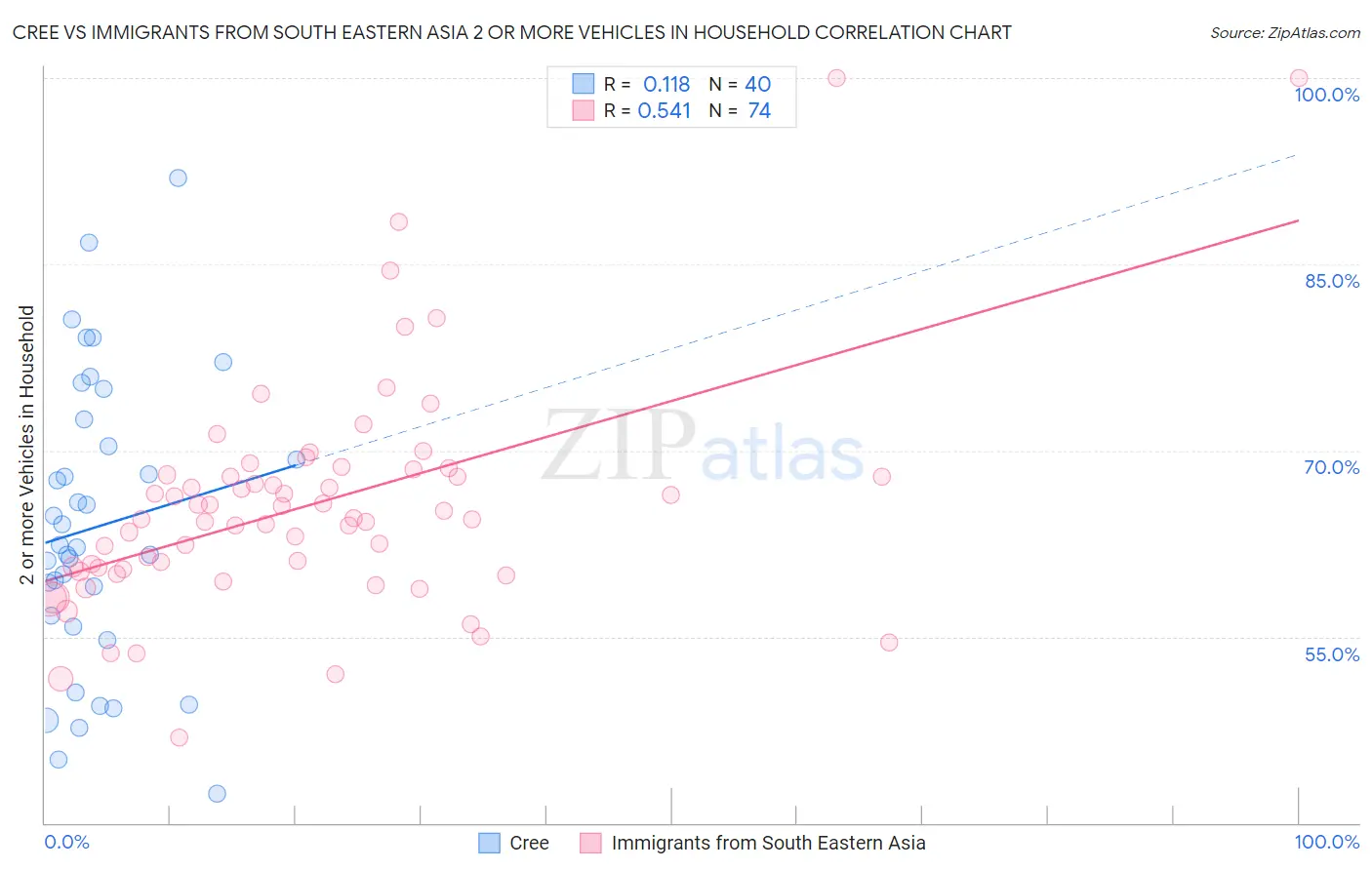 Cree vs Immigrants from South Eastern Asia 2 or more Vehicles in Household
