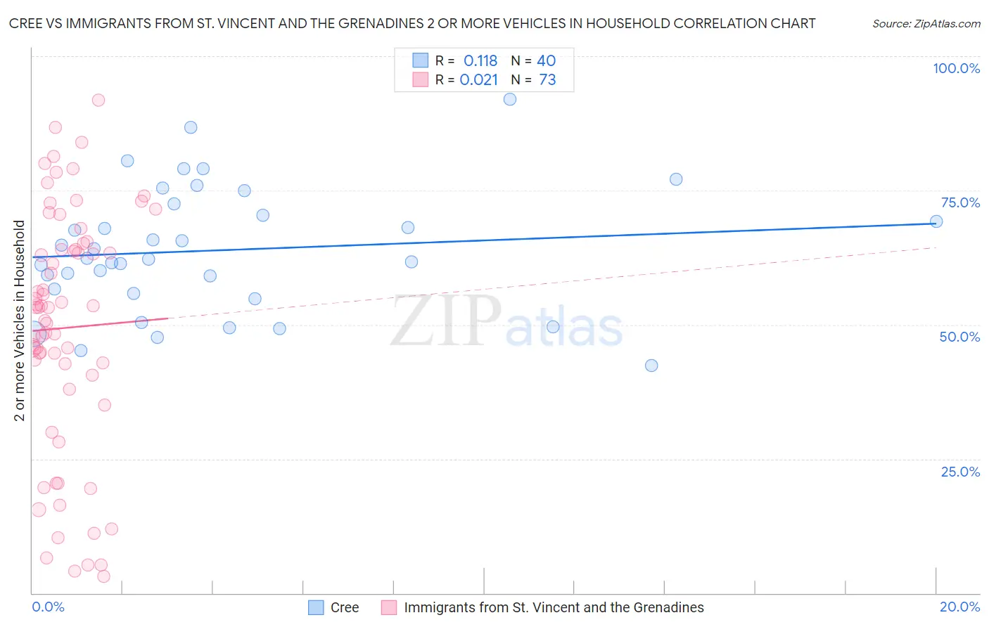 Cree vs Immigrants from St. Vincent and the Grenadines 2 or more Vehicles in Household