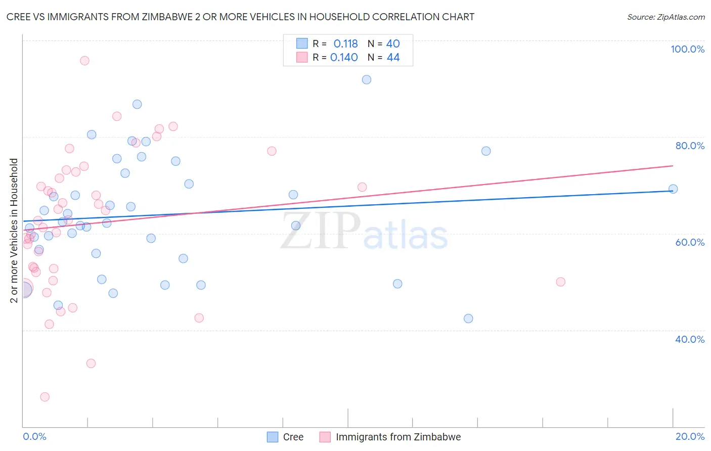 Cree vs Immigrants from Zimbabwe 2 or more Vehicles in Household