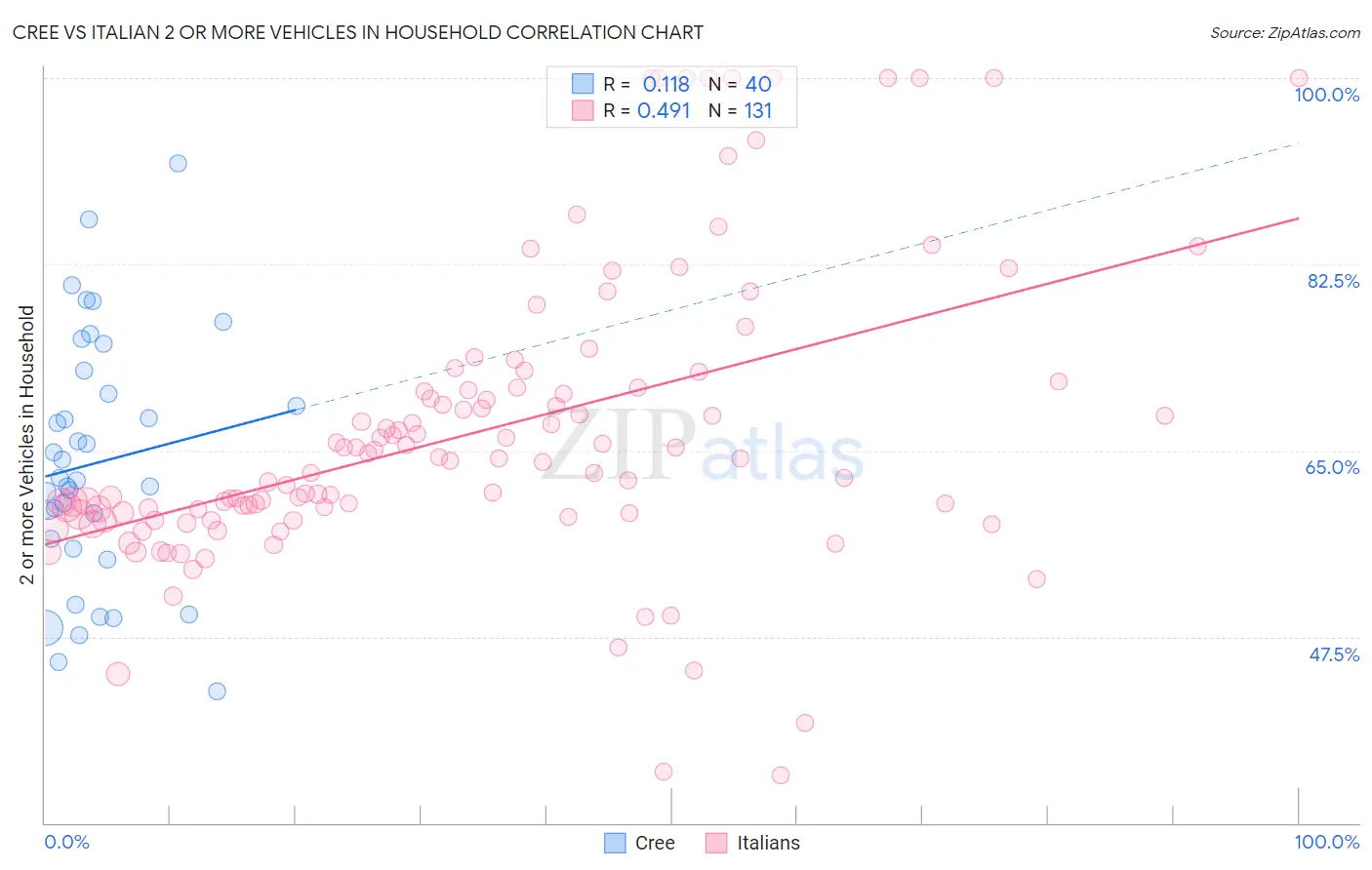 Cree vs Italian 2 or more Vehicles in Household