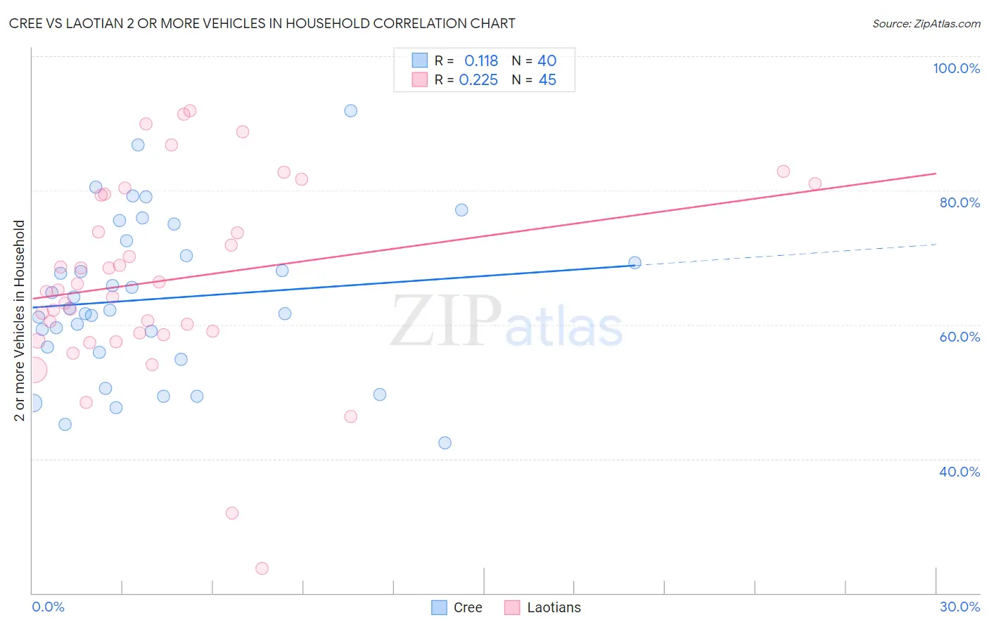 Cree vs Laotian 2 or more Vehicles in Household