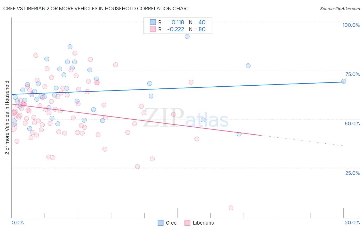 Cree vs Liberian 2 or more Vehicles in Household