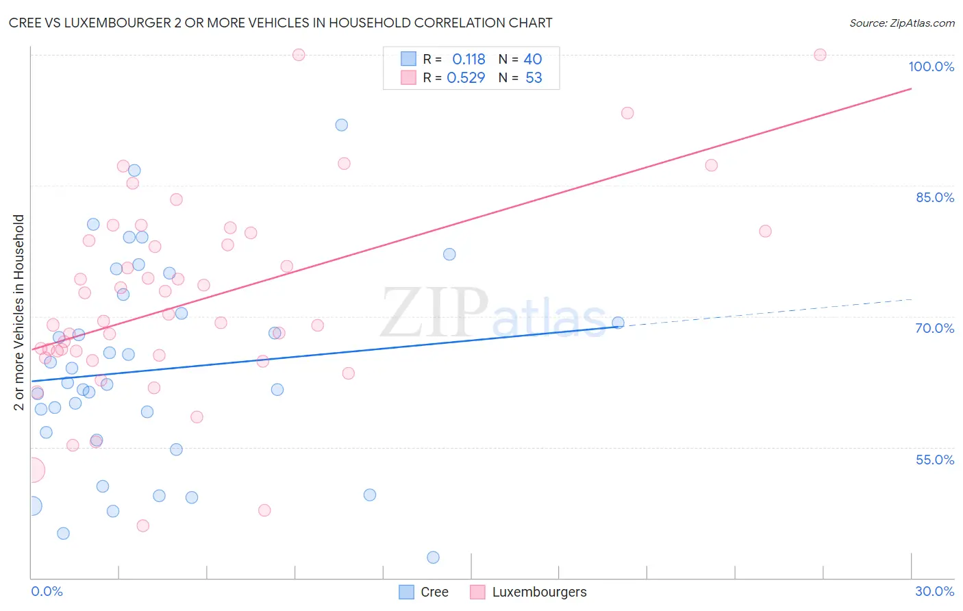 Cree vs Luxembourger 2 or more Vehicles in Household