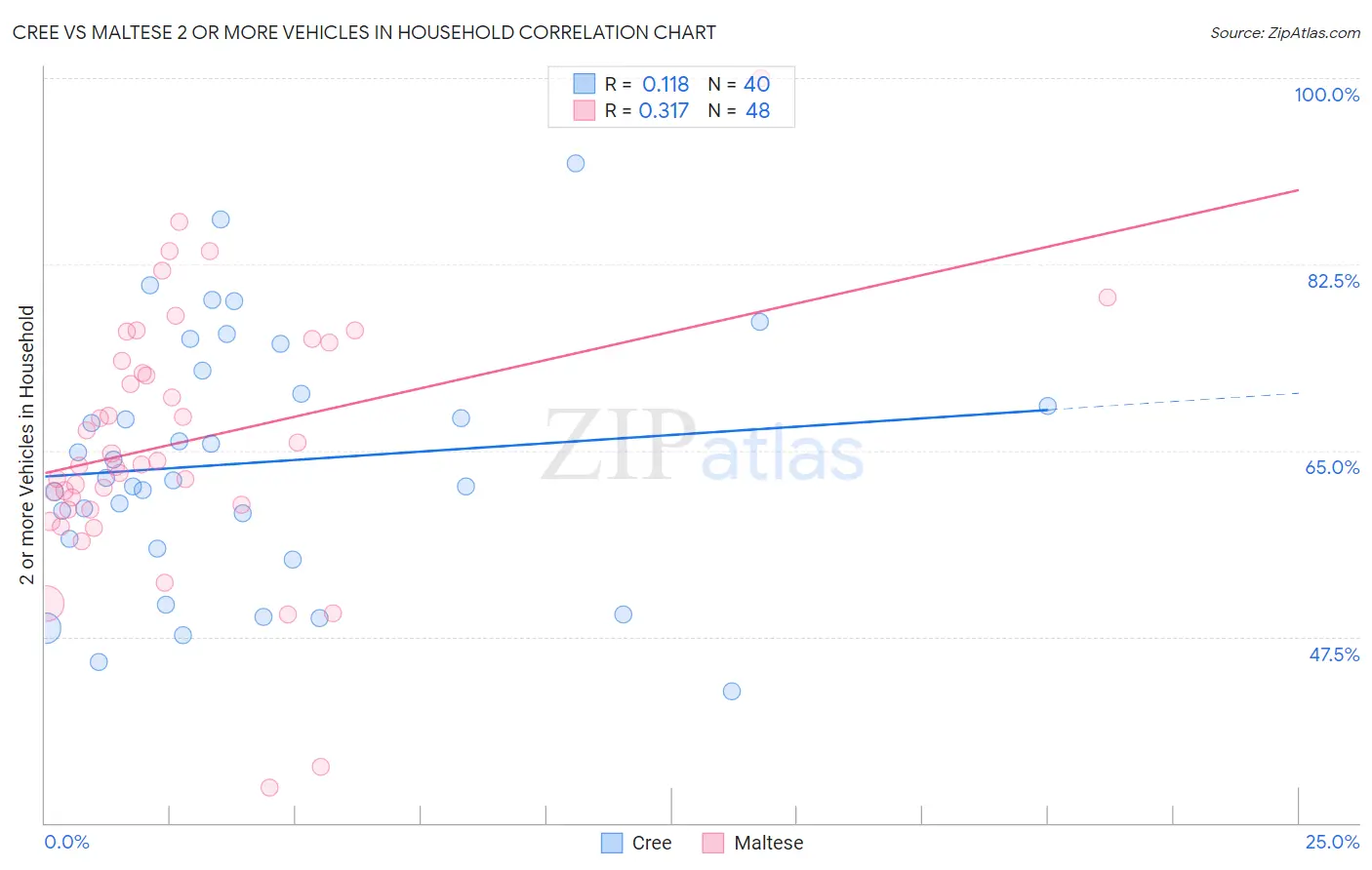 Cree vs Maltese 2 or more Vehicles in Household