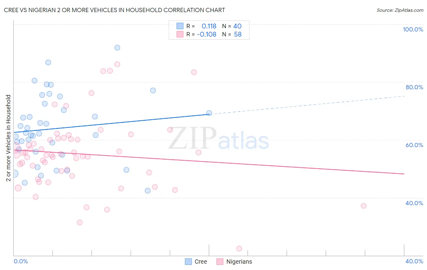 Cree vs Nigerian 2 or more Vehicles in Household