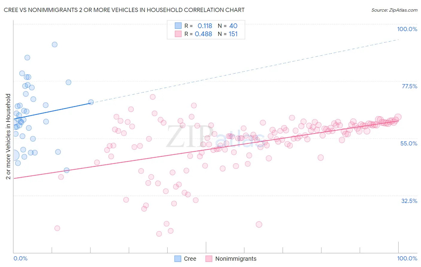 Cree vs Nonimmigrants 2 or more Vehicles in Household