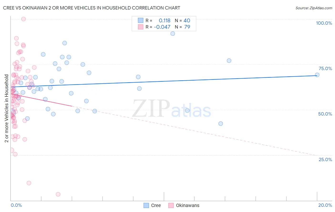 Cree vs Okinawan 2 or more Vehicles in Household