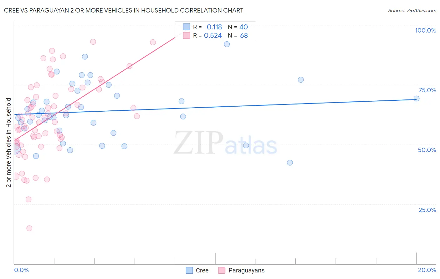 Cree vs Paraguayan 2 or more Vehicles in Household