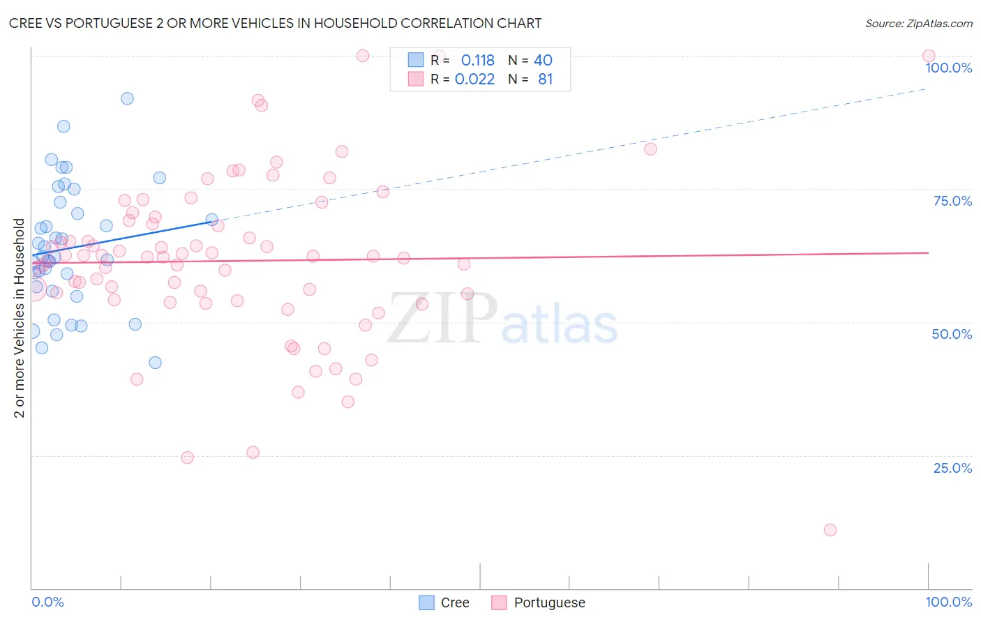 Cree vs Portuguese 2 or more Vehicles in Household