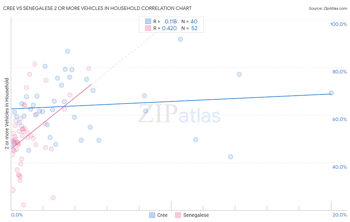 Cree vs Senegalese 2 or more Vehicles in Household