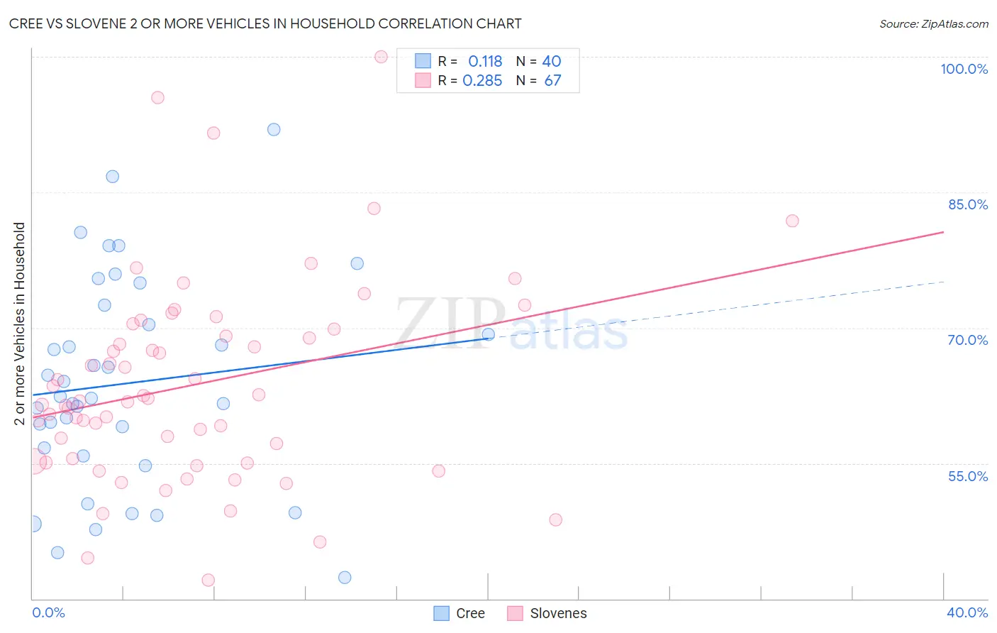 Cree vs Slovene 2 or more Vehicles in Household