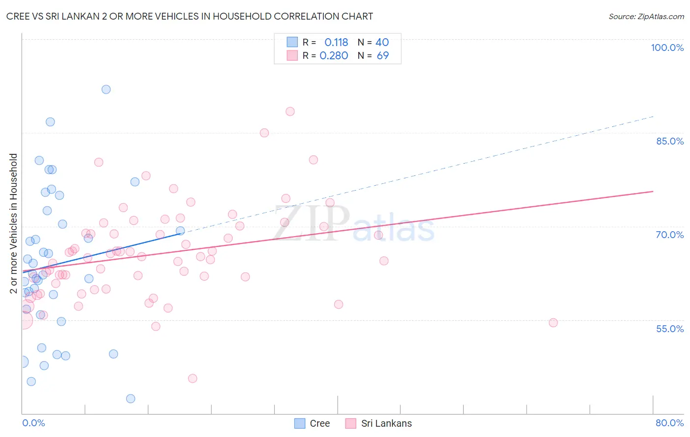 Cree vs Sri Lankan 2 or more Vehicles in Household
