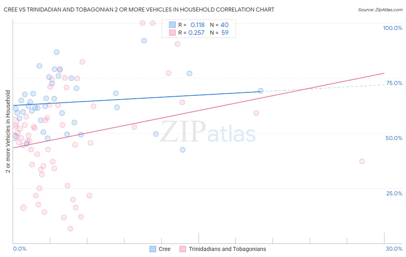 Cree vs Trinidadian and Tobagonian 2 or more Vehicles in Household