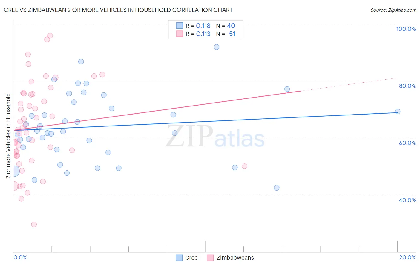 Cree vs Zimbabwean 2 or more Vehicles in Household