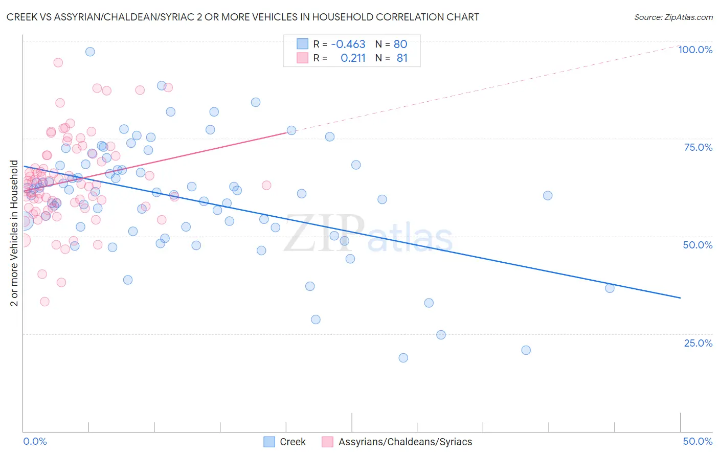 Creek vs Assyrian/Chaldean/Syriac 2 or more Vehicles in Household