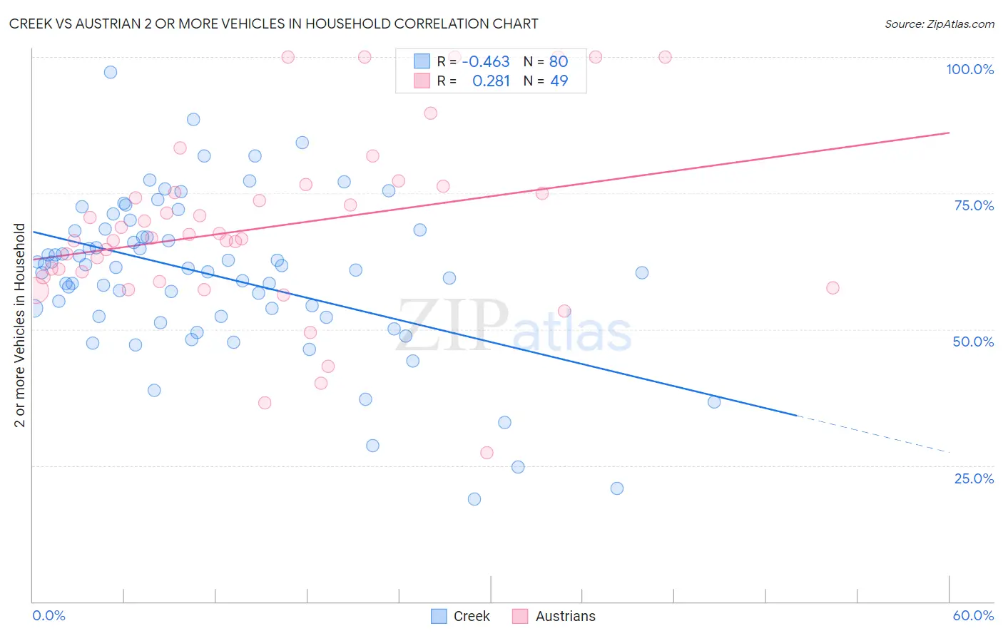Creek vs Austrian 2 or more Vehicles in Household