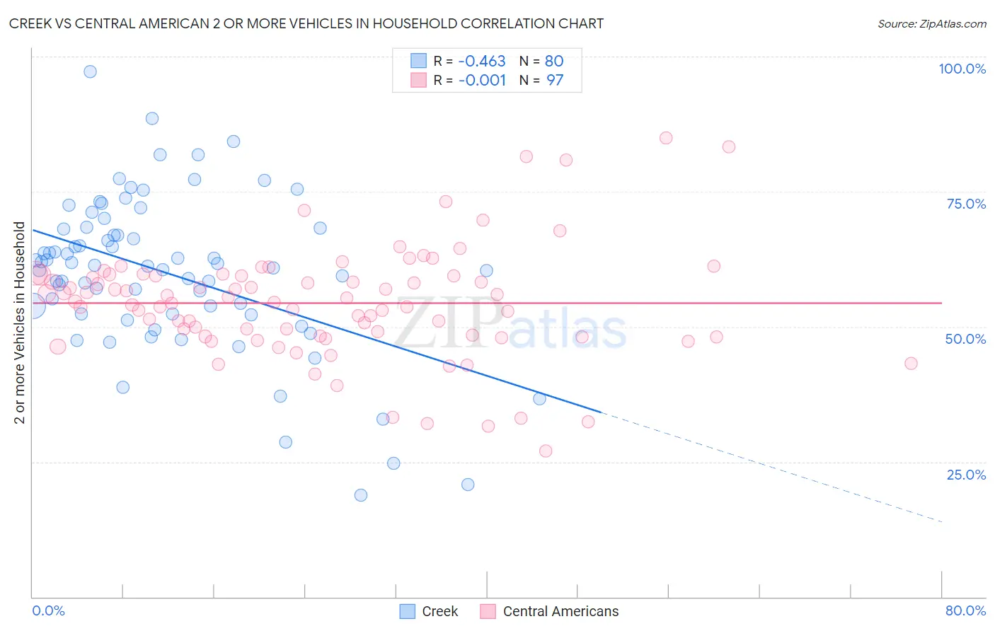 Creek vs Central American 2 or more Vehicles in Household