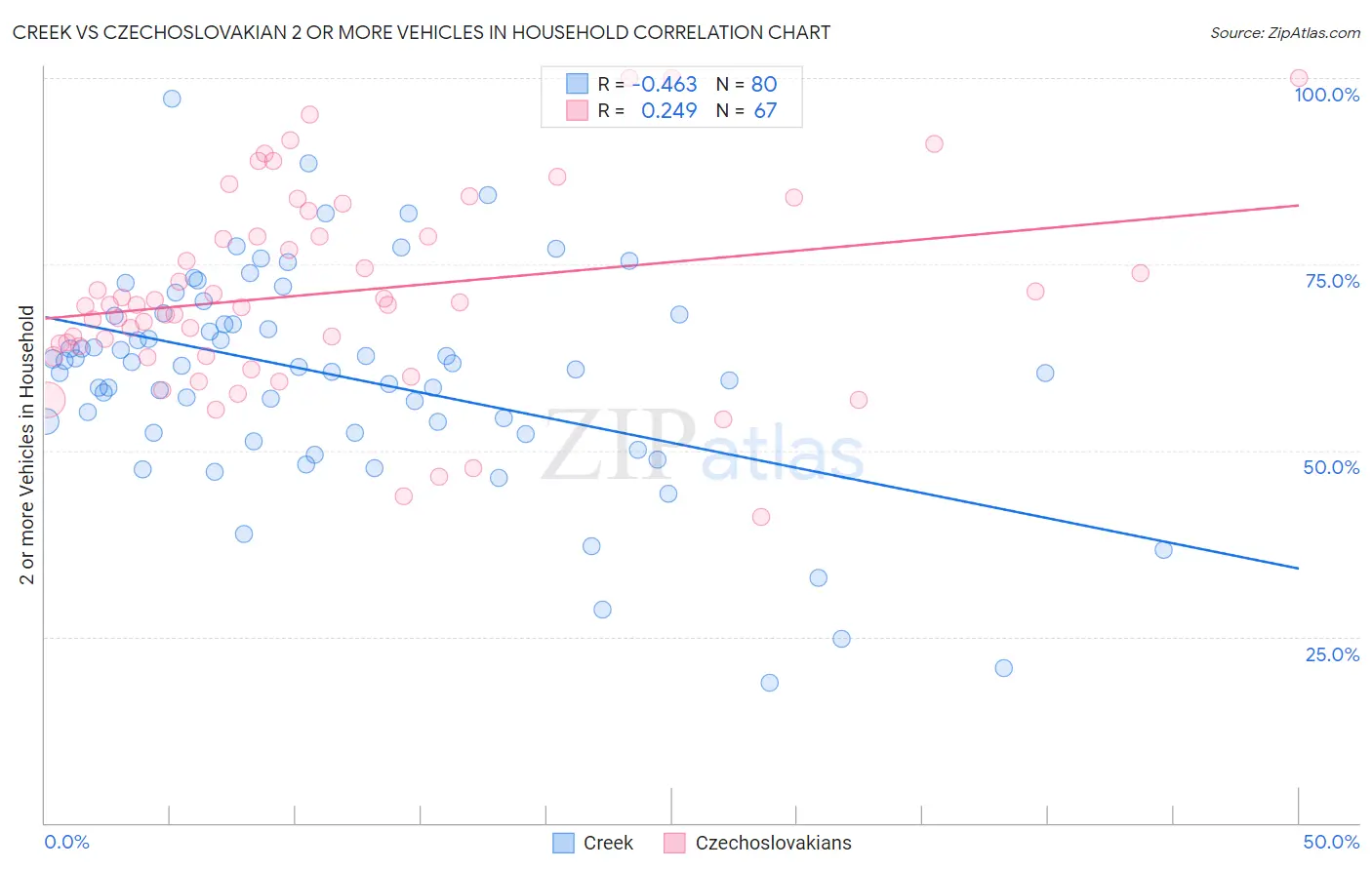 Creek vs Czechoslovakian 2 or more Vehicles in Household