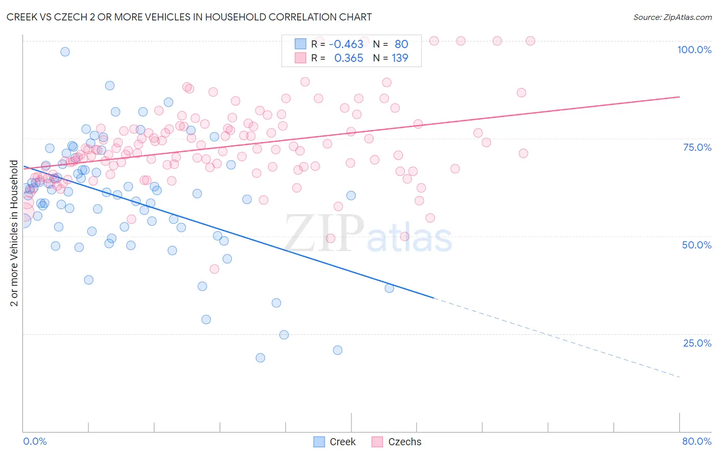 Creek vs Czech 2 or more Vehicles in Household