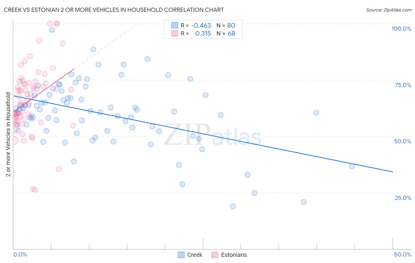Creek vs Estonian 2 or more Vehicles in Household