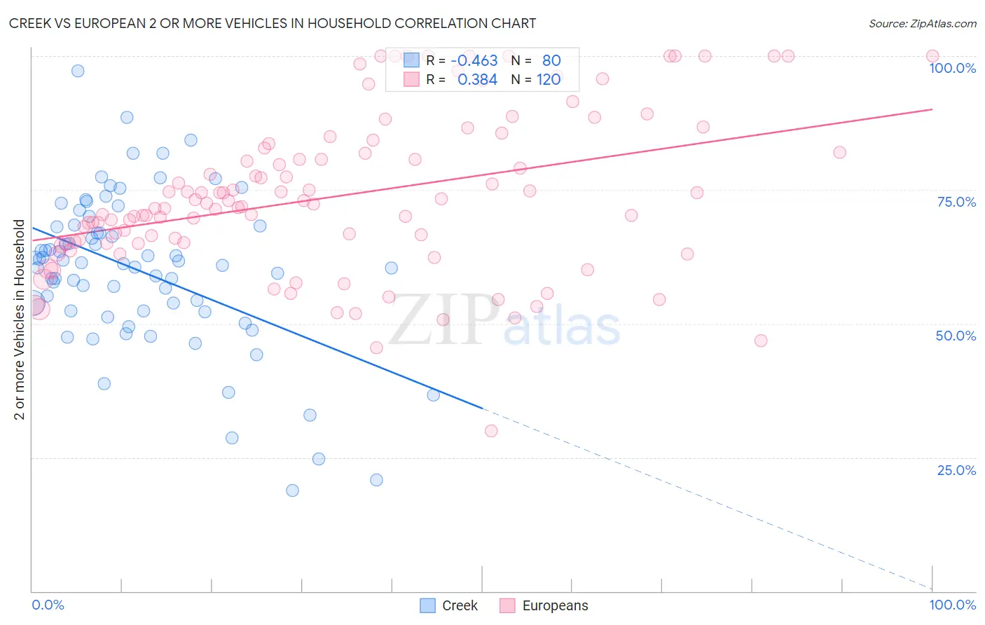 Creek vs European 2 or more Vehicles in Household