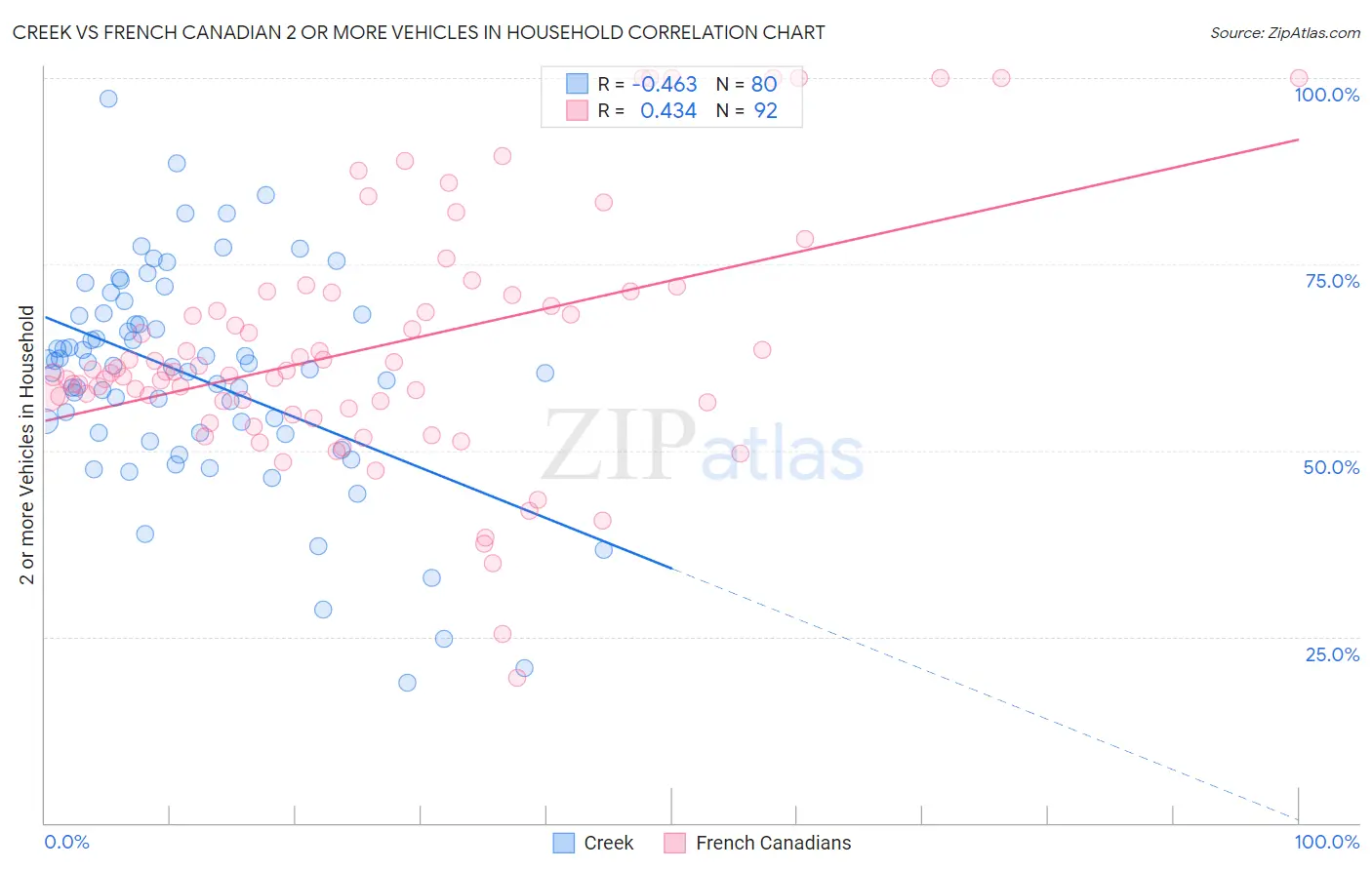 Creek vs French Canadian 2 or more Vehicles in Household