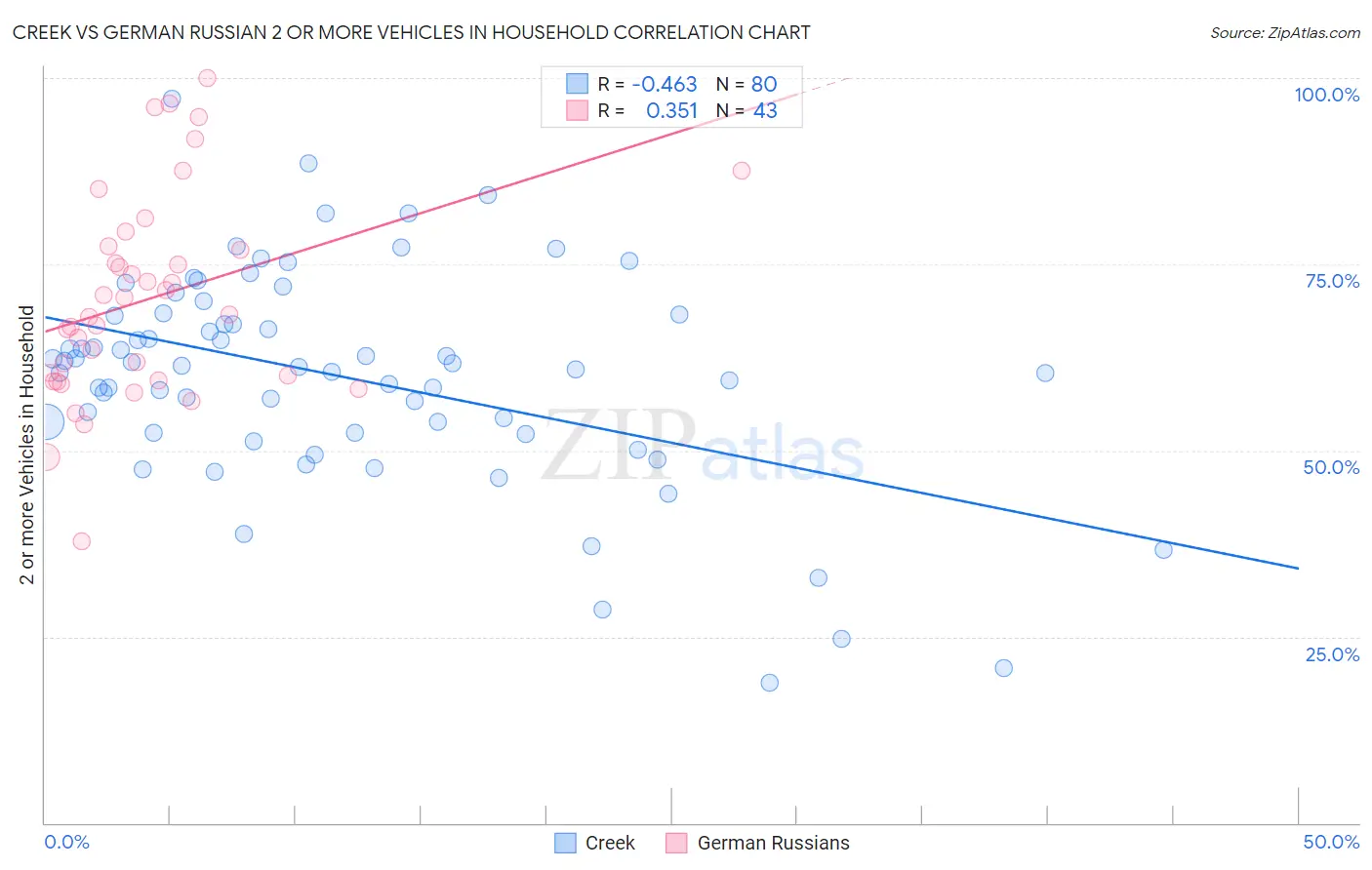 Creek vs German Russian 2 or more Vehicles in Household