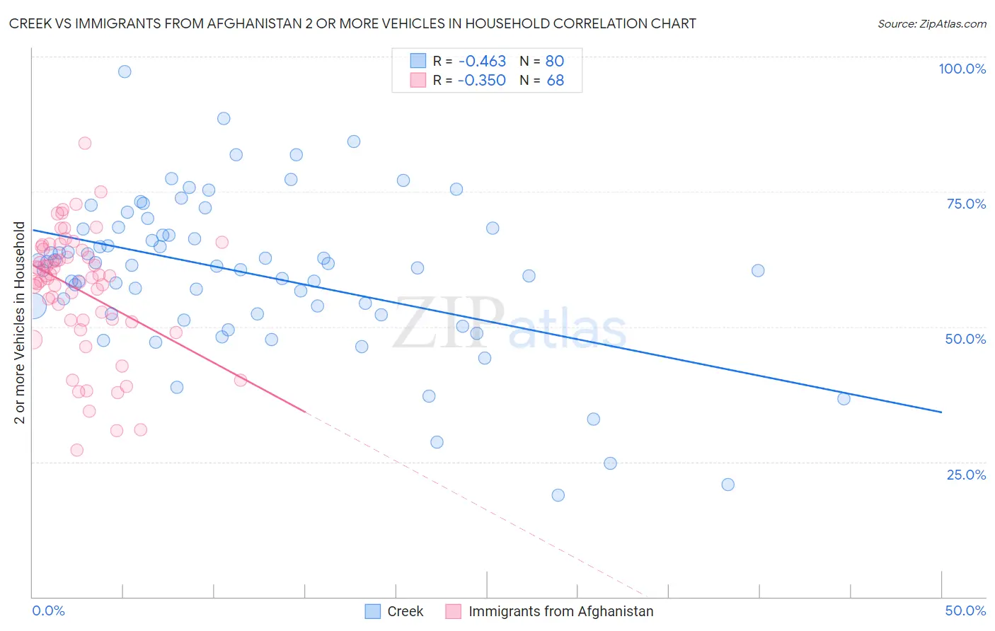Creek vs Immigrants from Afghanistan 2 or more Vehicles in Household
