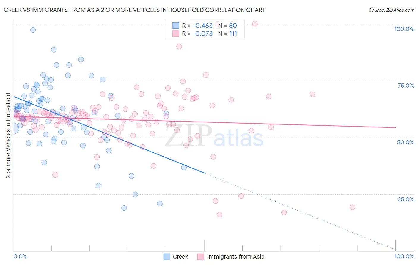 Creek vs Immigrants from Asia 2 or more Vehicles in Household