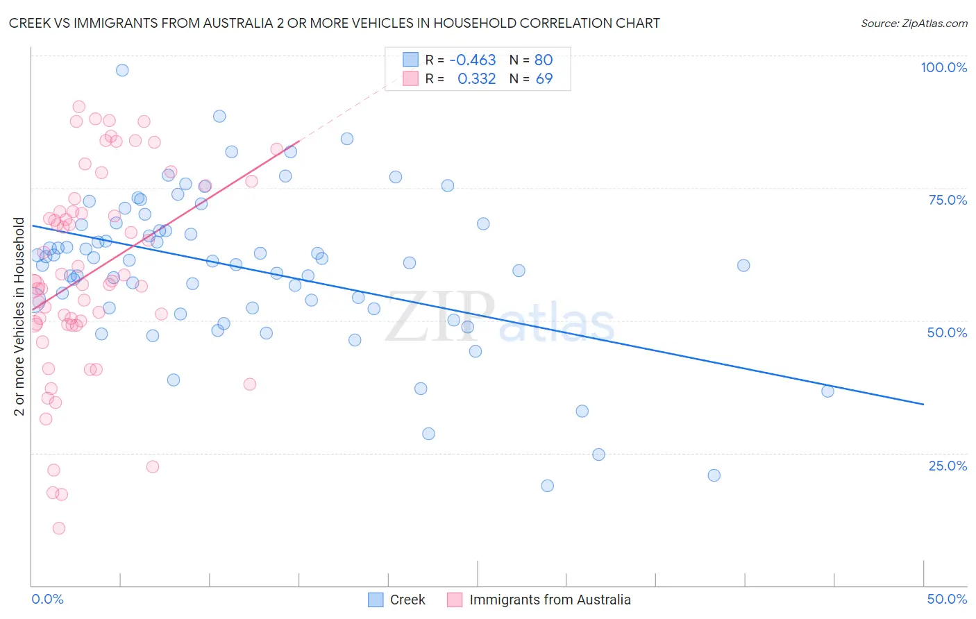 Creek vs Immigrants from Australia 2 or more Vehicles in Household