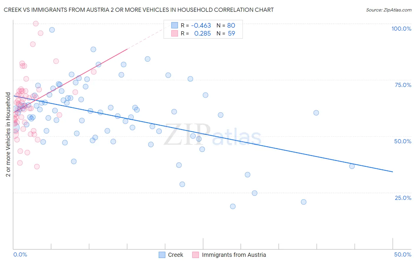 Creek vs Immigrants from Austria 2 or more Vehicles in Household