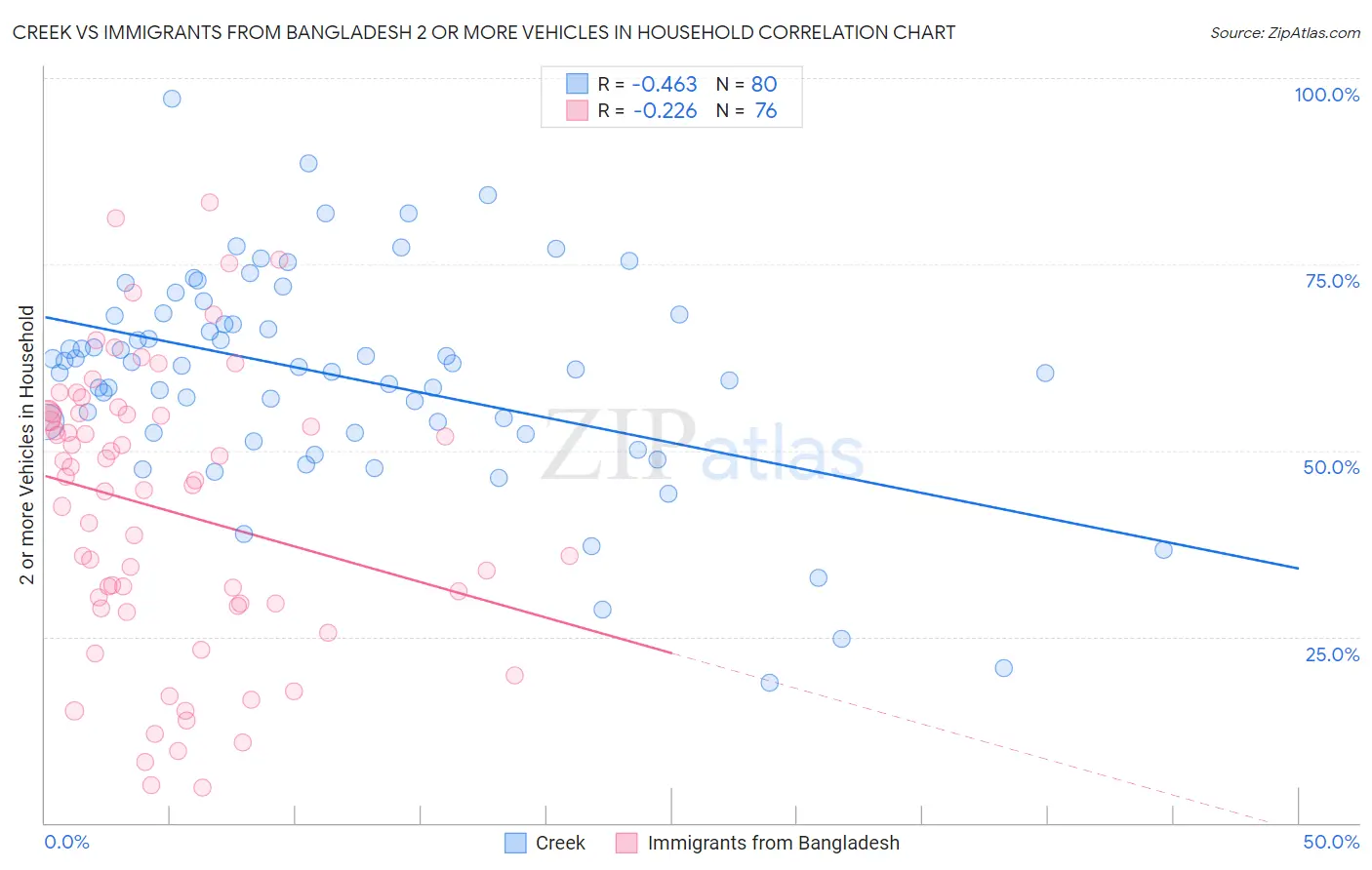 Creek vs Immigrants from Bangladesh 2 or more Vehicles in Household