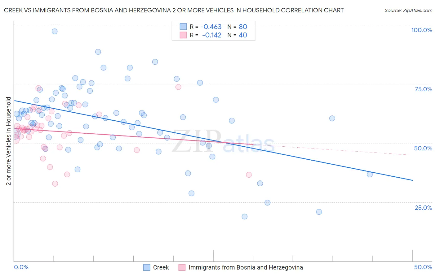 Creek vs Immigrants from Bosnia and Herzegovina 2 or more Vehicles in Household