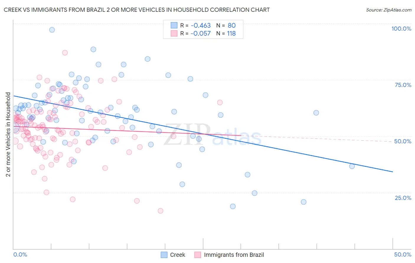 Creek vs Immigrants from Brazil 2 or more Vehicles in Household