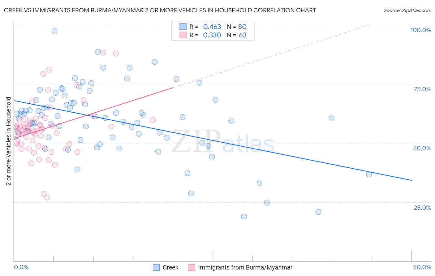 Creek vs Immigrants from Burma/Myanmar 2 or more Vehicles in Household