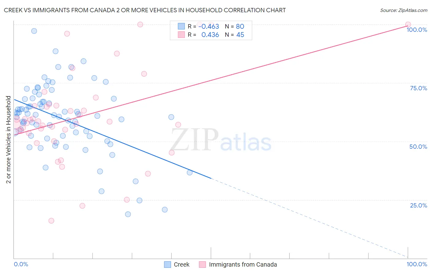 Creek vs Immigrants from Canada 2 or more Vehicles in Household