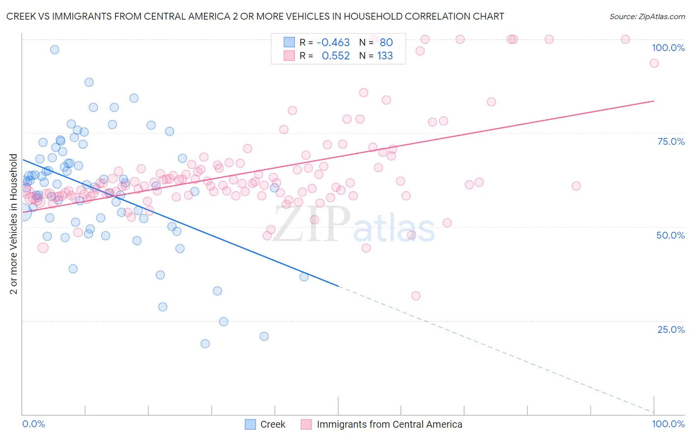 Creek vs Immigrants from Central America 2 or more Vehicles in Household