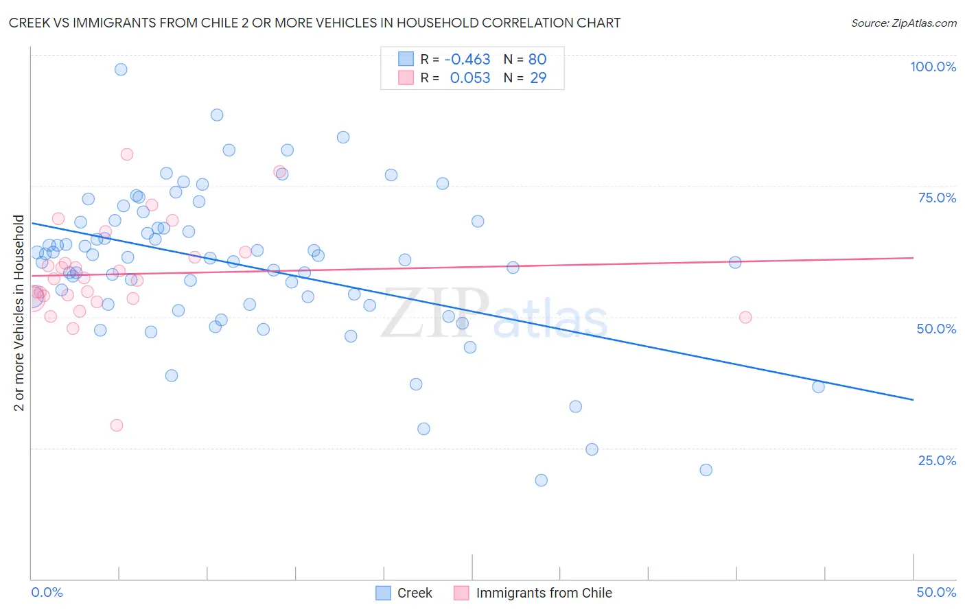 Creek vs Immigrants from Chile 2 or more Vehicles in Household